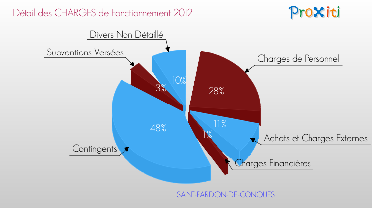 Décomposition des Charges de Fonctionnement 2012 de la commune de SAINT-PARDON-DE-CONQUES Charges de Fonctionnement 2012 pour la commune de SAINT-PARDON-DE-CONQUES