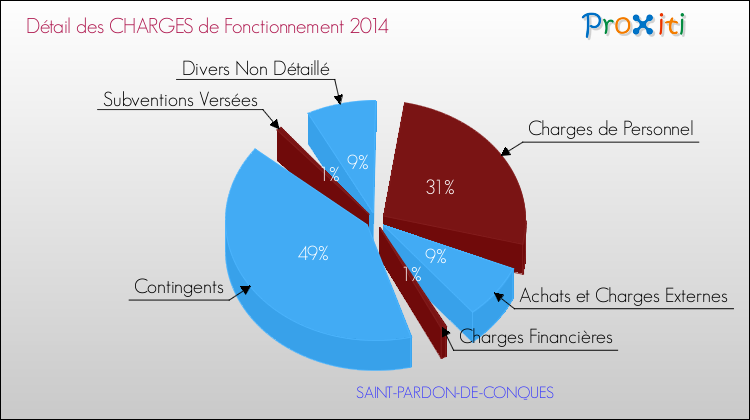 Décomposition des Charges de Fonctionnement 2014 de la commune de SAINT-PARDON-DE-CONQUES Charges de Fonctionnement 2014 pour la commune de SAINT-PARDON-DE-CONQUES