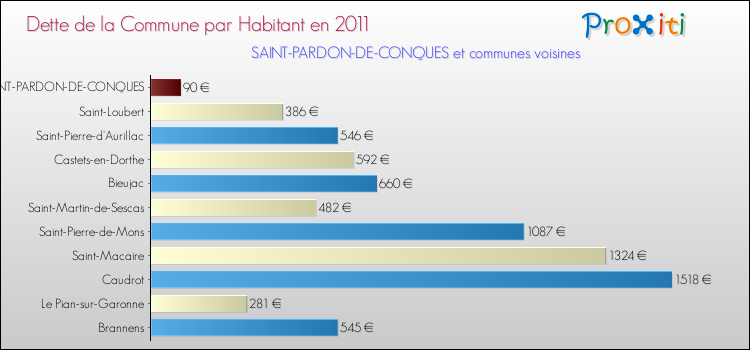 Dette par habitant de la commune en 2011 pour SAINT-PARDON-DE-CONQUES et les communes proches Comparaison de la dette par habitant de la commune en 2011 pour SAINT-PARDON-DE-CONQUES et les communes voisines
