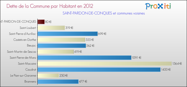 Dette par habitant de la commune en 2012 pour SAINT-PARDON-DE-CONQUES et les communes proches Comparaison de la dette par habitant de la commune en 2012 pour SAINT-PARDON-DE-CONQUES et les communes voisines