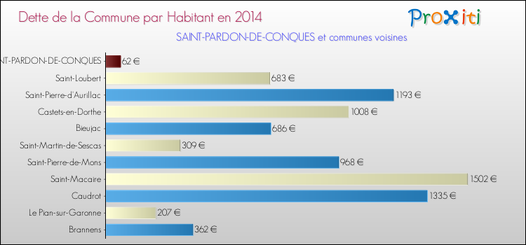 Dette par habitant de la commune en 2014 pour SAINT-PARDON-DE-CONQUES et les communes proches Comparaison de la dette par habitant de la commune en 2014 pour SAINT-PARDON-DE-CONQUES et les communes voisines