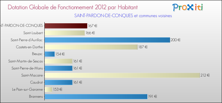 Montant des dotations globales de fonctionnement DGF par Habitant pour SAINT-PARDON-DE-CONQUES et les communes proches Comparaison des des dotations globales de fonctionnement DGF par habitant pour SAINT-PARDON-DE-CONQUES et les communes voisines