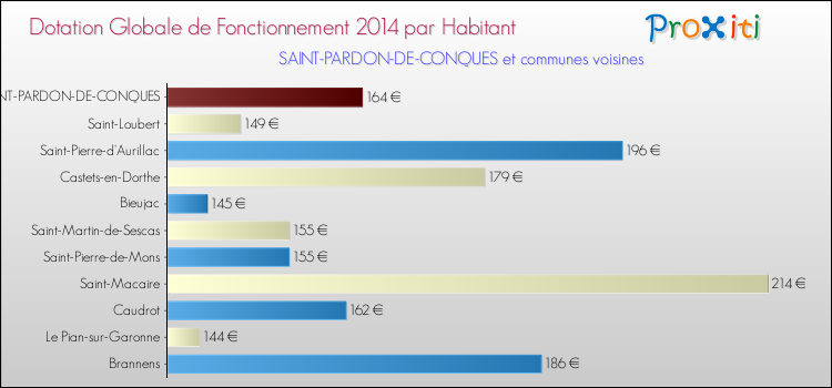 Montant des dotations globales de fonctionnement DGF par Habitant pour SAINT-PARDON-DE-CONQUES et les communes proches en 2014. Comparaison des des dotations globales de fonctionnement DGF par habitant pour SAINT-PARDON-DE-CONQUES et les communes voisines en 2014.