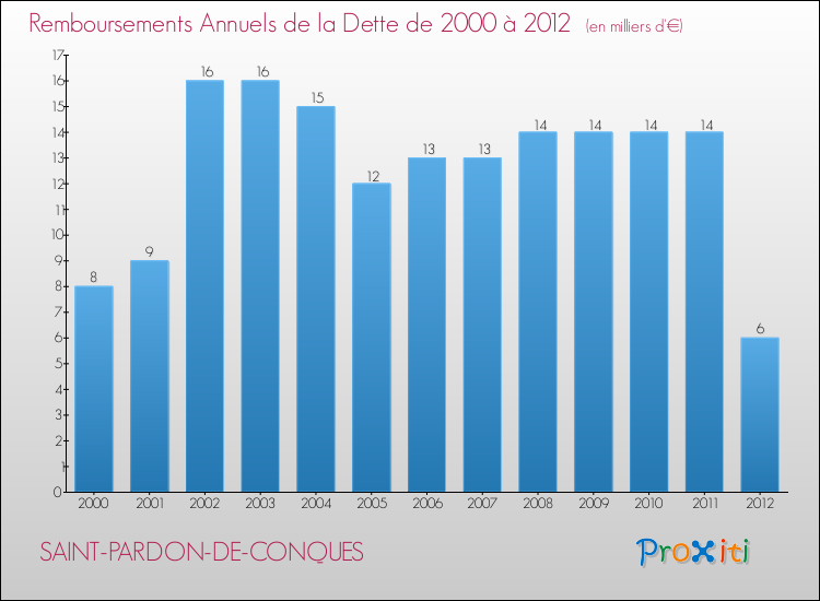 Evolution de l'annuité de la dette pour la commune de SAINT-PARDON-DE-CONQUES de 2000 à 2012 Annuités de la dette pour SAINT-PARDON-DE-CONQUES de 2000 à 2012