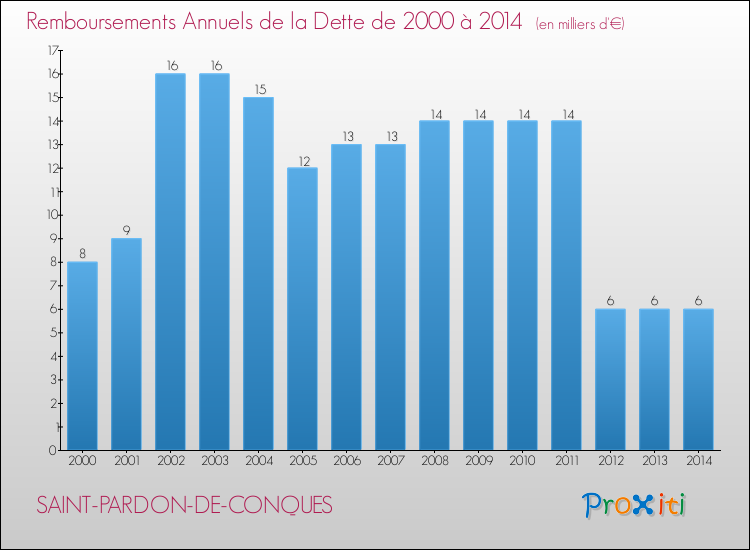 Evolution de l'annuité de la dette pour la commune de SAINT-PARDON-DE-CONQUES de 2000 à 2014 Annuités de la dette pour SAINT-PARDON-DE-CONQUES de 2000 à 2014