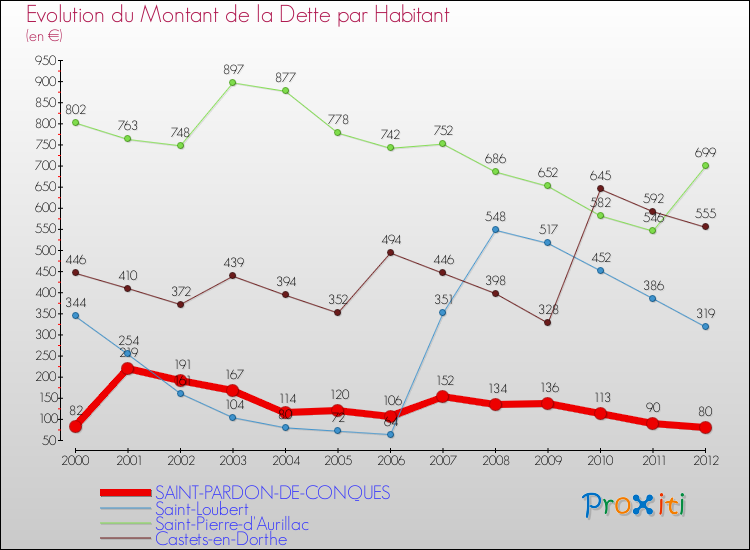 Evolution de la dette par habitant pour la commune de SAINT-PARDON-DE-CONQUES et les communes proches de 2000 à 2012 Comparaison de la dette par habitant pour SAINT-PARDON-DE-CONQUES et les communes voisines de 2000 à 2012