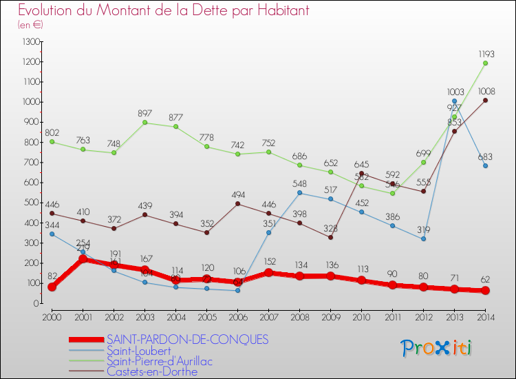 Evolution de la dette par habitant pour la commune de SAINT-PARDON-DE-CONQUES et les communes proches de 2000 à 2014 Comparaison de la dette par habitant pour SAINT-PARDON-DE-CONQUES et les communes voisines de 2000 à 2014