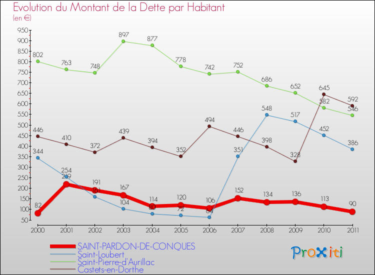 Evolution de la dette par habitant pour la commune de SAINT-PARDON-DE-CONQUES et les communes proches Comparaison de la dette par habitant pour SAINT-PARDON-DE-CONQUES et les communes voisines