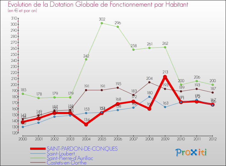 Evolution et montant de la dotation globale de fonctionnement par Habitant pour SAINT-PARDON-DE-CONQUES et les communes proches Comparaison des dotations globales de fonctionnement par habitant pour SAINT-PARDON-DE-CONQUES et les communes voisines