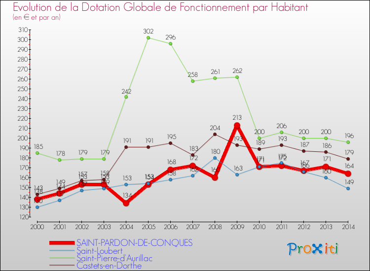 Evolution et montant de la dotation globale de fonctionnement par Habitant pour SAINT-PARDON-DE-CONQUES et les communes proches de 2000 à 2014. Comparaison des dotations globales de fonctionnement par habitant pour SAINT-PARDON-DE-CONQUES et les communes voisines de 2000 à 2014.