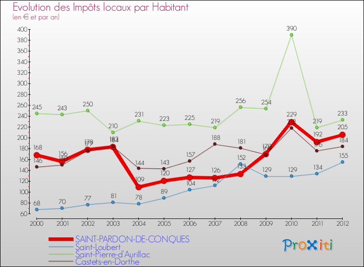 Evolution et montant des impôts locaux par Habitant pour SAINT-PARDON-DE-CONQUES et les communes proches Comparaison des impôts locaux par habitant pour SAINT-PARDON-DE-CONQUES et les communes voisines