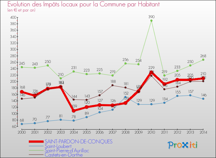 Evolution et montant des impôts locaux par Habitant pour SAINT-PARDON-DE-CONQUES et les communes proches de 2000 à 2014 Comparaison des impôts locaux par habitant pour SAINT-PARDON-DE-CONQUES et les communes voisines de 2000 à 2014