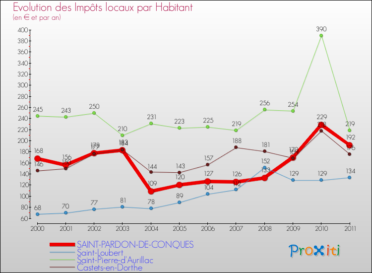 Evolution et montant des impôts locaux par Habitant pour SAINT-PARDON-DE-CONQUES et les communes proches Comparaison des impôts locaux par habitant pour SAINT-PARDON-DE-CONQUES et les communes voisines