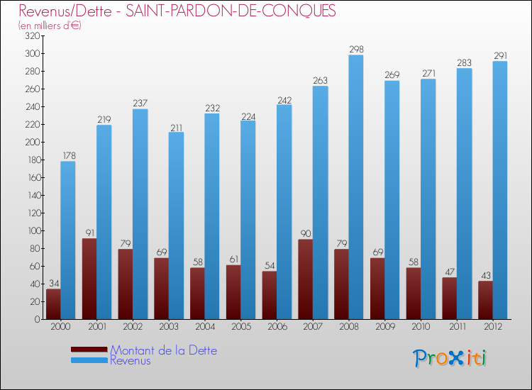 Evolution comparée de la dette et des revenus pour la commune de SAINT-PARDON-DE-CONQUES de 2000 à 2012 Comparaison de la dette et des revenus pour SAINT-PARDON-DE-CONQUES de 2000 à 2012