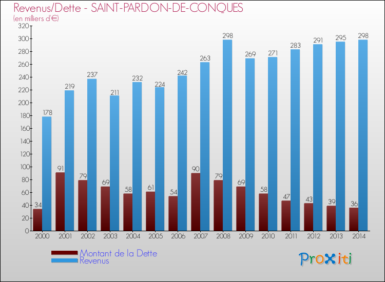Evolution comparée de la dette et des revenus pour la commune de SAINT-PARDON-DE-CONQUES de 2000 à 2014 Comparaison de la dette et des revenus pour SAINT-PARDON-DE-CONQUES de 2000 à 2014