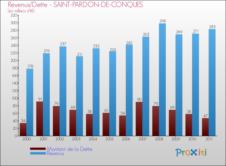 Evolution comparée de la dette et des revenus pour la commune de SAINT-PARDON-DE-CONQUES de 2000 à 2011 Comparaison de la dette et des revenus pour SAINT-PARDON-DE-CONQUES de 2000 à 2011