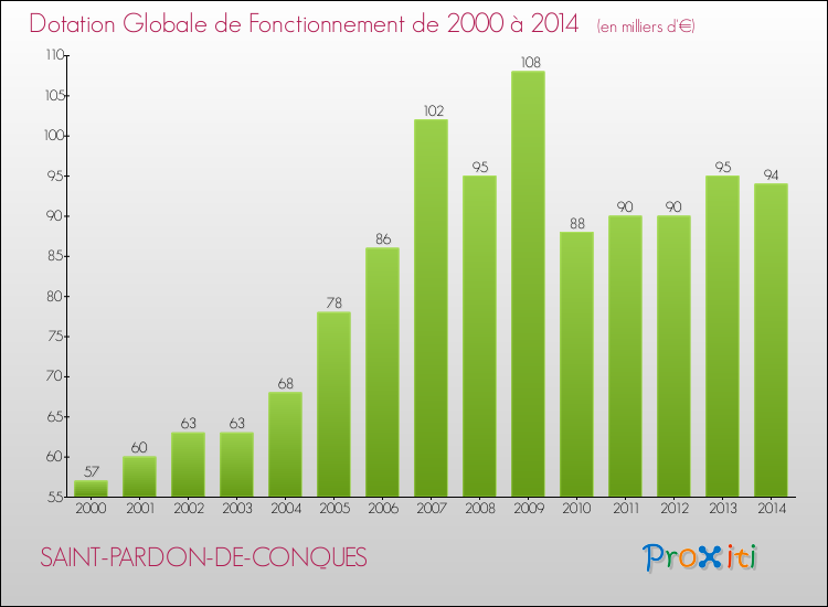 Evolution du montant de la Dotation Globale de Fonctionnement pour la commune de SAINT-PARDON-DE-CONQUES de 2000 à 2014 Evolution du montant de la Dotation Globale de Fonctionnement pour SAINT-PARDON-DE-CONQUES de 2000 à 2014