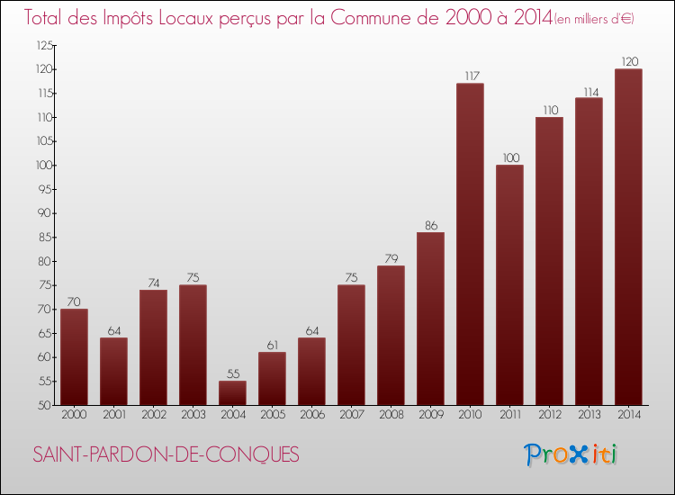 Evolution des Impôts Locaux pour la commune de SAINT-PARDON-DE-CONQUES de 2000 à 2014 Evolution des Impôts Locaux pour SAINT-PARDON-DE-CONQUES de 2000 à 2014
