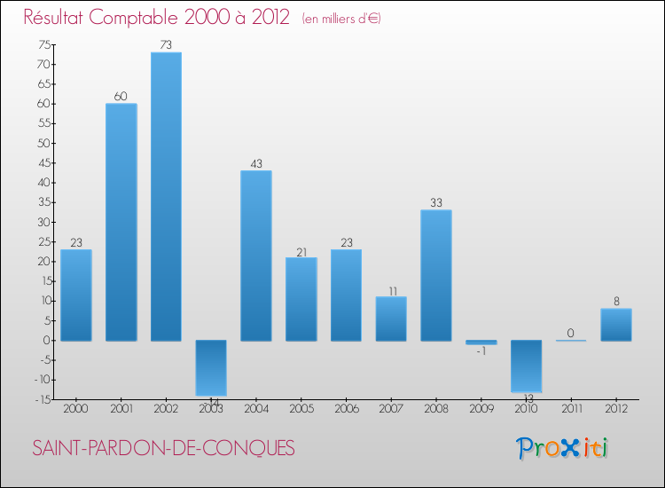 Evolution du résultat comptable pour la commune de SAINT-PARDON-DE-CONQUES de 2000 à 2012 Evolution du résultat comptable pour SAINT-PARDON-DE-CONQUES de 2000 à 2012