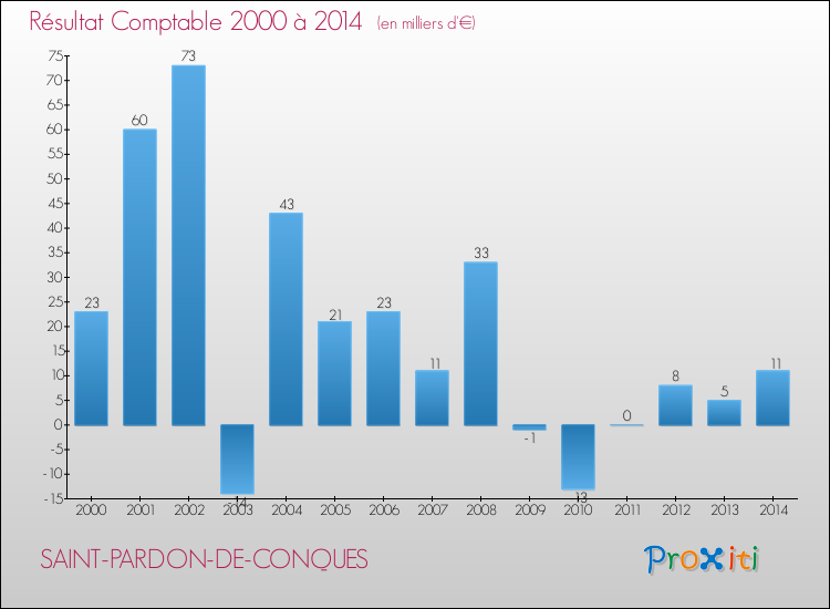 Evolution du résultat comptable pour la commune de SAINT-PARDON-DE-CONQUES de 2000 à 2014 Evolution du résultat comptable pour SAINT-PARDON-DE-CONQUES de 2000 à 2014