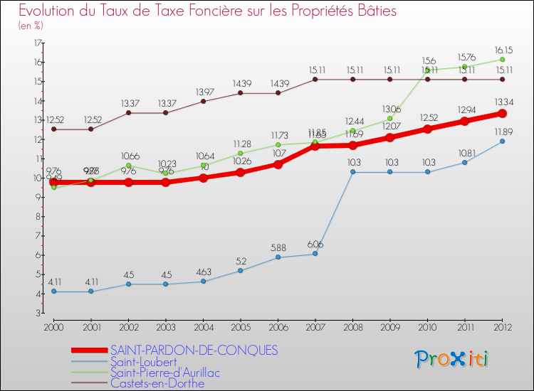 Evolution du taux de la taxe foncière sur le bati pour SAINT-PARDON-DE-CONQUES et les communes proches de 2000 à 2012 Comparaison des taux de taxe foncière sur le bati pour SAINT-PARDON-DE-CONQUES et les communes voisines de 2000 à 2012