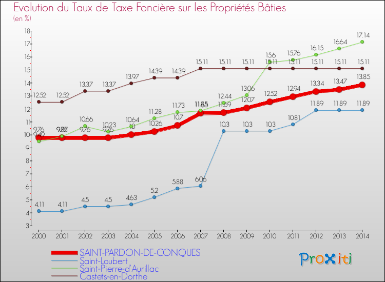 Evolution du taux de la taxe foncière sur le bati pour SAINT-PARDON-DE-CONQUES et les communes proches de 2000 à 2014 Comparaison des taux de taxe foncière sur le bati pour SAINT-PARDON-DE-CONQUES et les communes voisines de 2000 à 2014