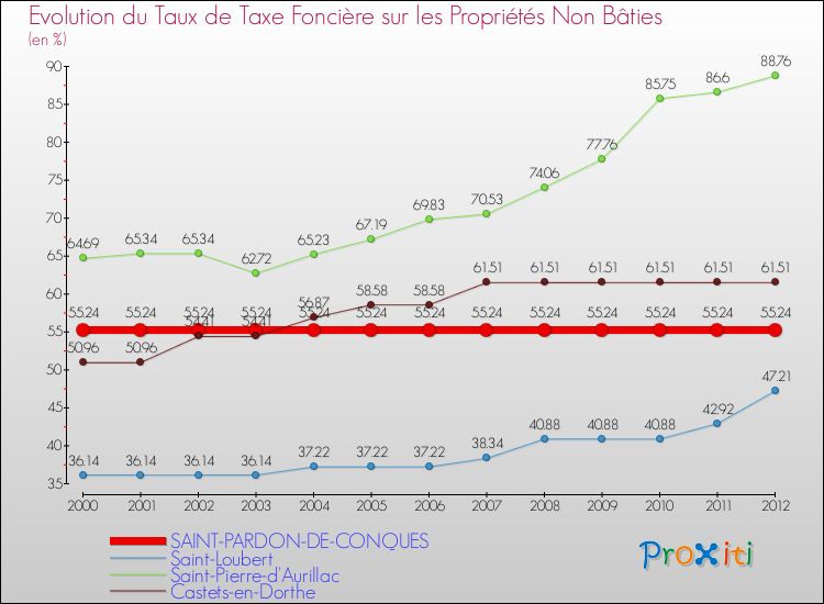 Evolution du taux de la taxe foncière sur les immeubles et terrains non batis pour SAINT-PARDON-DE-CONQUES et les communes proches de 2000 à 2012 Comparaison des taux de la taxe foncière sur les immeubles et terrains non batis pour SAINT-PARDON-DE-CONQUES et les communes voisines de 2000 à 2012