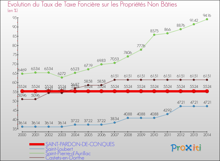 Evolution du taux de la taxe foncière sur les immeubles et terrains non batis pour SAINT-PARDON-DE-CONQUES et les communes proches de 2000 à 2014 Comparaison des taux de la taxe foncière sur les immeubles et terrains non batis pour SAINT-PARDON-DE-CONQUES et les communes voisines de 2000 à 2014