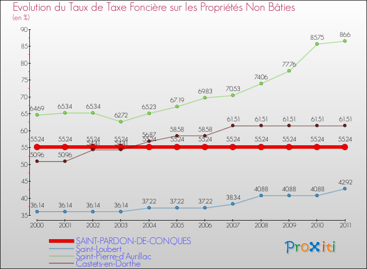 Evolution du taux de la taxe foncière sur les immeubles et terrains non batis pour SAINT-PARDON-DE-CONQUES et les communes proches Comparaison des taux de la taxe foncière sur les immeubles et terrains non batis pour SAINT-PARDON-DE-CONQUES et les communes voisines