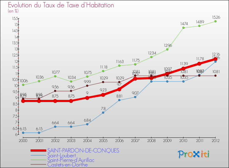 Evolution du taux de la taxe d'habitation pour SAINT-PARDON-DE-CONQUES et les communes proches Comparaison des taux de la taxe d'habitation pour SAINT-PARDON-DE-CONQUES et les communes voisines