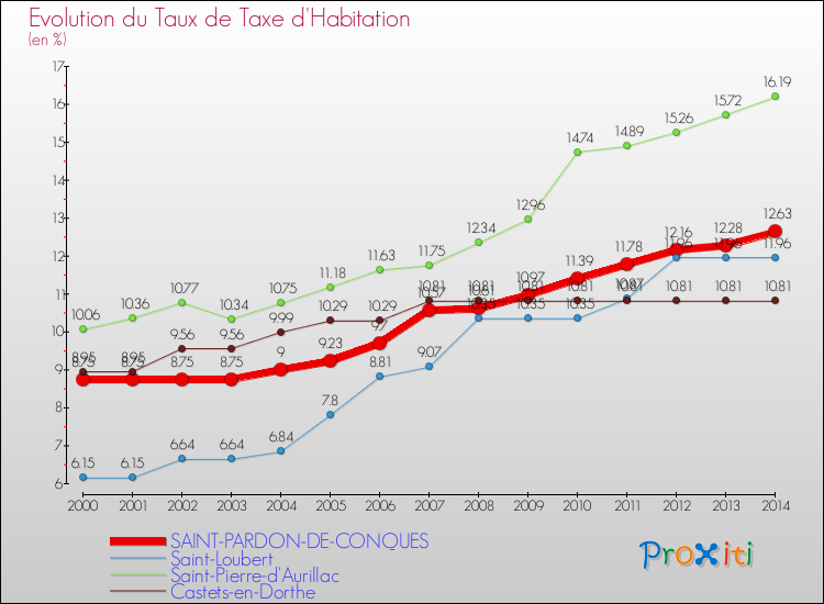 Evolution du taux de la taxe d'habitation pour SAINT-PARDON-DE-CONQUES et les communes proches de 2000 à 2014 Comparaison des taux de la taxe d'habitation pour SAINT-PARDON-DE-CONQUES et les communes voisines de 2000 à 2014