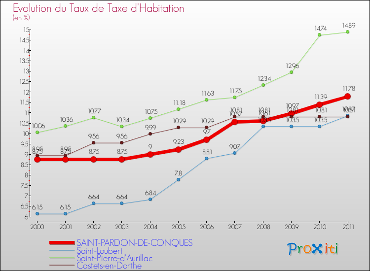 Evolution du taux de la taxe d'habitation pour SAINT-PARDON-DE-CONQUES et les communes proches Comparaison des taux de la taxe d'habitation pour SAINT-PARDON-DE-CONQUES et les communes voisines