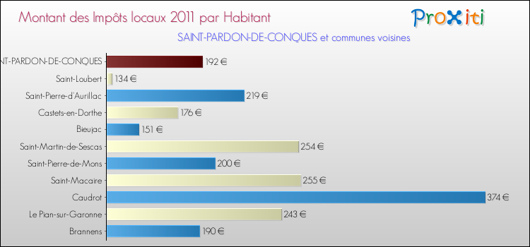 Montant des impôts locaux par Habitant pour SAINT-PARDON-DE-CONQUES et les communes proches Comparaison des impôts locaux par habitant pour SAINT-PARDON-DE-CONQUES et les communes voisines