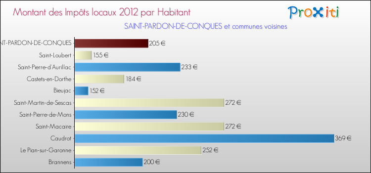 Montant des impôts locaux par Habitant pour SAINT-PARDON-DE-CONQUES et les communes proches Comparaison des impôts locaux par habitant pour SAINT-PARDON-DE-CONQUES et les communes voisines