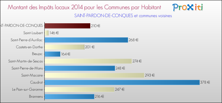 Montant des impôts locaux par Habitant pour SAINT-PARDON-DE-CONQUES et les communes proches en 2014 Comparaison des impôts locaux par habitant pour SAINT-PARDON-DE-CONQUES et les communes voisines en 2014