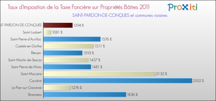 Taux d'imposition de la taxe foncière sur le bati 2011 pour SAINT-PARDON-DE-CONQUES et les communes proches Comparaison des taux d'imposition de la taxe foncière sur le bati 2011 pour SAINT-PARDON-DE-CONQUES et les communes voisines