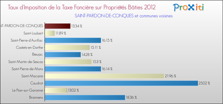 Taux d'imposition de la taxe foncière sur le bati 2012 pour SAINT-PARDON-DE-CONQUES et les communes proches Comparaison des taux d'imposition de la taxe foncière sur le bati 2012 pour SAINT-PARDON-DE-CONQUES et les communes voisines