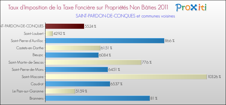 Taux d'imposition de la taxe foncière sur les immeubles et terrains non batis 2011 pour SAINT-PARDON-DE-CONQUES et les communes proches Comparaison des taux d'imposition de la taxe foncière sur les immeubles et terrains non batis 2011 pour SAINT-PARDON-DE-CONQUES et les communes voisines