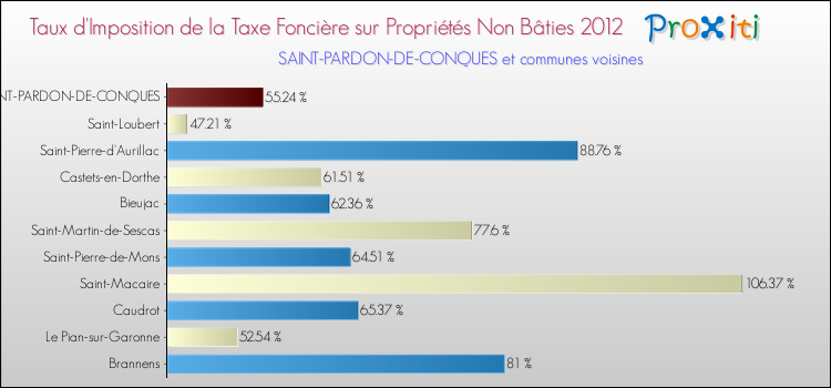 Taux d'imposition de la taxe foncière sur les immeubles et terrains non batis 2012 pour SAINT-PARDON-DE-CONQUES et les communes proches Comparaison des taux d'imposition de la taxe foncière sur les immeubles et terrains non batis 2012 pour SAINT-PARDON-DE-CONQUES et les communes voisines
