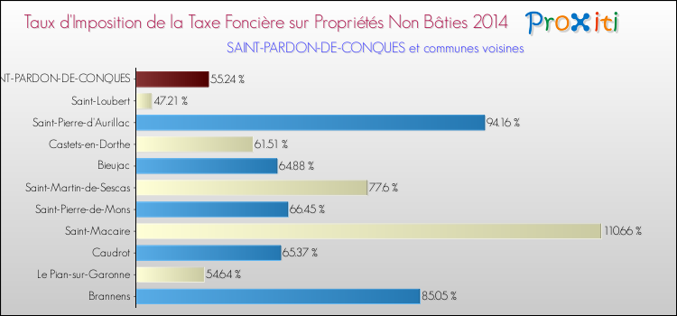 Taux d'imposition de la taxe foncière sur les immeubles et terrains non batis 2014 pour SAINT-PARDON-DE-CONQUES et les communes proches Comparaison des taux d'imposition de la taxe foncière sur les immeubles et terrains non batis 2014 pour SAINT-PARDON-DE-CONQUES et les communes voisines