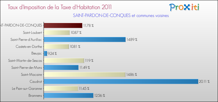Taux d'imposition de la taxe d'habitation 2011 pour SAINT-PARDON-DE-CONQUES et les communes proches Comparaison des taux d'imposition de la taxe d'habitation 2011 pour SAINT-PARDON-DE-CONQUES et les communes voisines