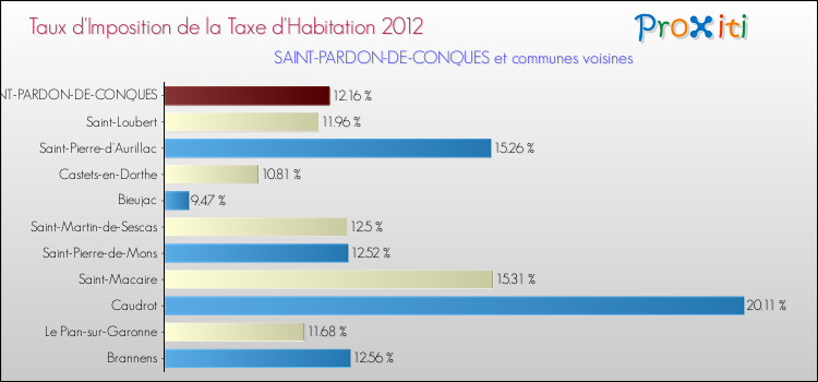 Taux d'imposition de la taxe d'habitation 2012 pour SAINT-PARDON-DE-CONQUES et les communes proches Comparaison des taux d'imposition de la taxe d'habitation 2012 pour SAINT-PARDON-DE-CONQUES et les communes voisines