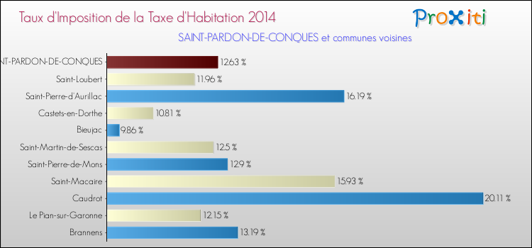 Taux d'imposition de la taxe d'habitation 2014 pour SAINT-PARDON-DE-CONQUES et les communes proches Comparaison des taux d'imposition de la taxe d'habitation 2014 pour SAINT-PARDON-DE-CONQUES et les communes voisines