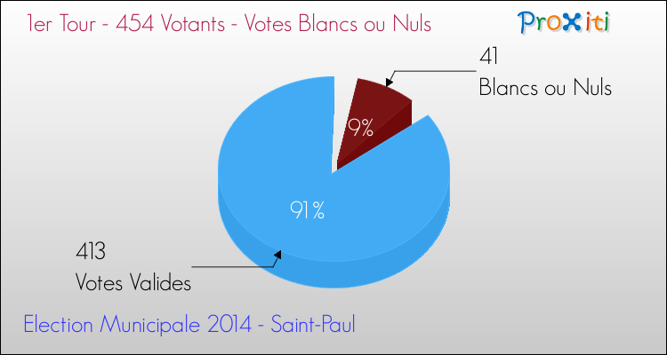Elections Municipales 2014 - Votes blancs ou nuls au 1er Tour pour la commune de Saint-Paul