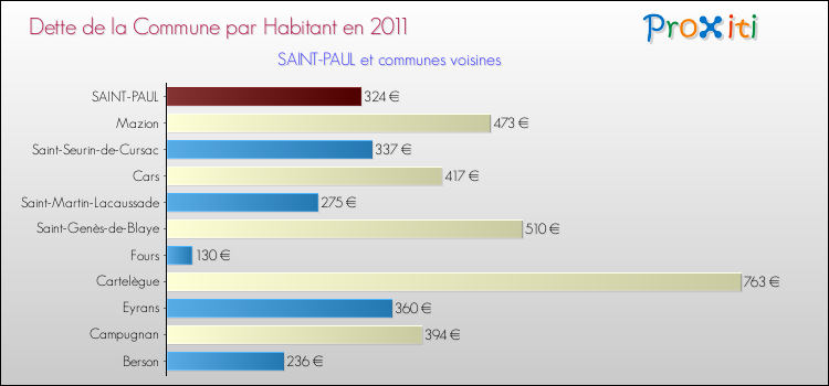 Dette par habitant de la commune en 2011 pour SAINT-PAUL et les communes proches Comparaison de la dette par habitant de la commune en 2011 pour SAINT-PAUL et les communes voisines