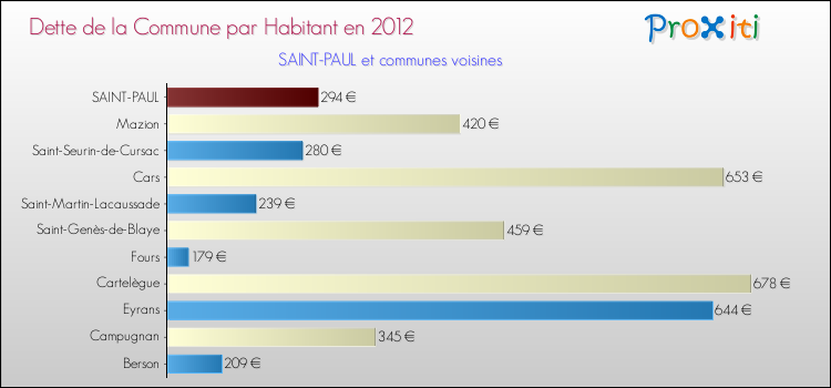 Dette par habitant de la commune en 2012 pour SAINT-PAUL et les communes proches Comparaison de la dette par habitant de la commune en 2012 pour SAINT-PAUL et les communes voisines