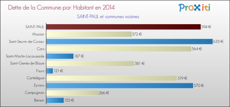 Dette par habitant de la commune en 2014 pour SAINT-PAUL et les communes proches Comparaison de la dette par habitant de la commune en 2014 pour SAINT-PAUL et les communes voisines