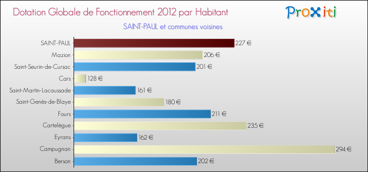 Montant des dotations globales de fonctionnement DGF par Habitant pour SAINT-PAUL et les communes proches Comparaison des des dotations globales de fonctionnement DGF par habitant pour SAINT-PAUL et les communes voisines