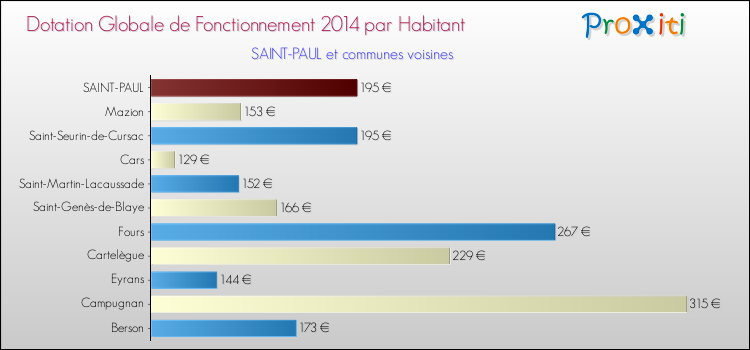 Montant des dotations globales de fonctionnement DGF par Habitant pour SAINT-PAUL et les communes proches en 2014. Comparaison des des dotations globales de fonctionnement DGF par habitant pour SAINT-PAUL et les communes voisines en 2014.