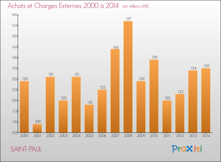 Evolution des Achats et Charges externes pour SAINT-PAUL de 2000 à 2014
